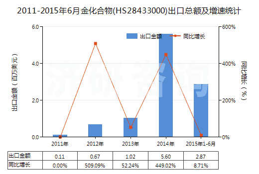2011-2015年6月金化合物(HS28433000)出口總額及增速統(tǒng)計 2011-2015年6月金化合物(HS28433000)出口總額及增速統(tǒng)計